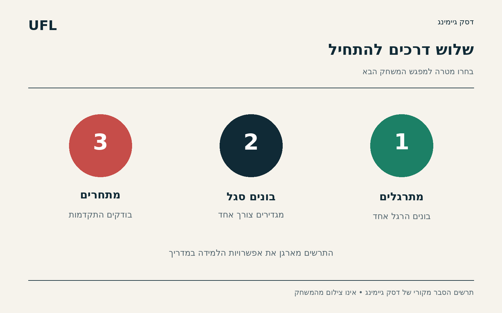 תרשים עם שלוש מטרות למפגש משחק: מתרגלים, בונים סגל ומתחרים.