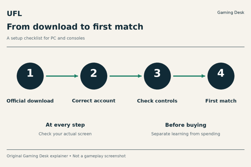 Four steps: official download, correct account, check controls and first match.