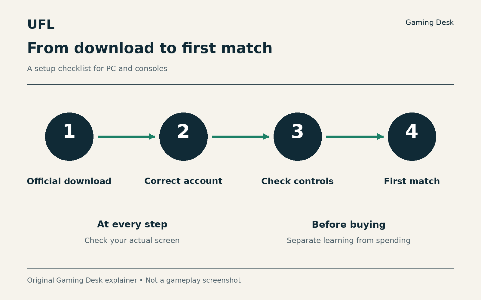 Four steps: official download, correct account, check controls and first match.