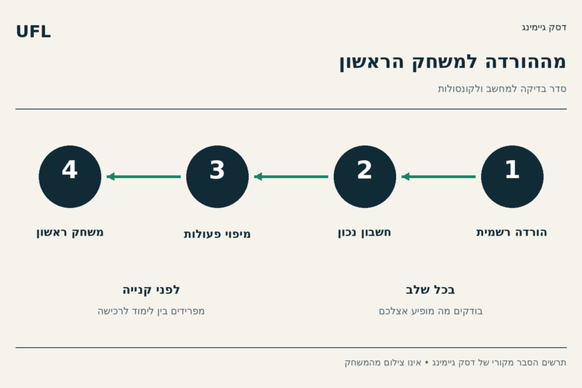 ארבעה שלבים: הורדה רשמית, חשבון נכון, מיפוי פעולות ומשחק ראשון.