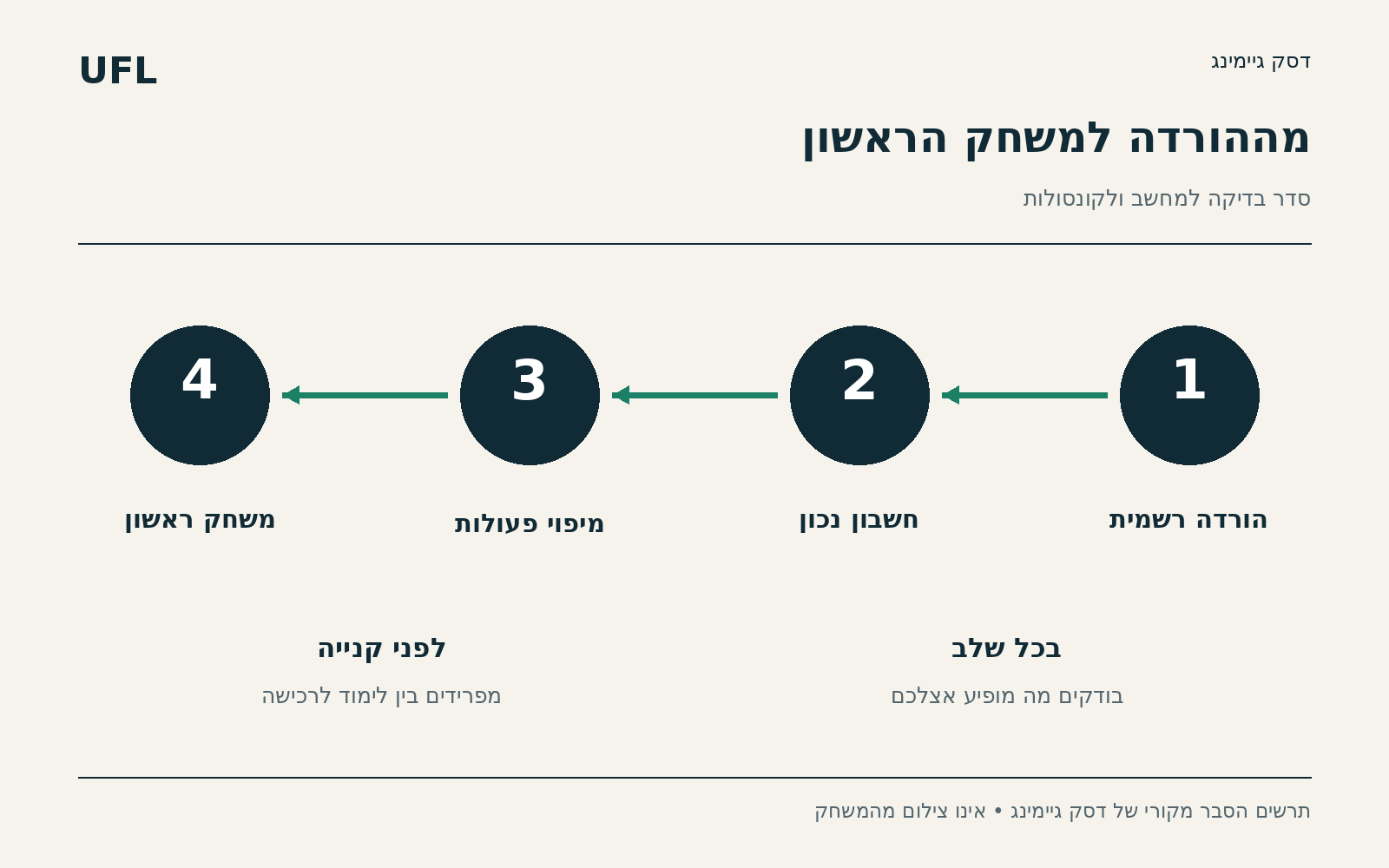 ארבעה שלבים: הורדה רשמית, חשבון נכון, מיפוי פעולות ומשחק ראשון.