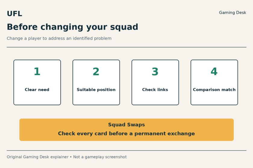 Clear need, suitable position, check links and comparison match, with a permanent-exchange warning.