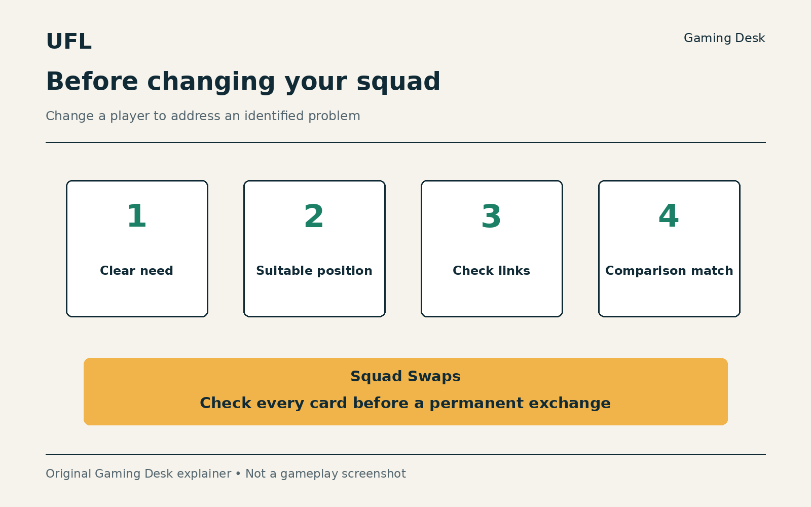 Clear need, suitable position, check links and comparison match, with a permanent-exchange warning.
