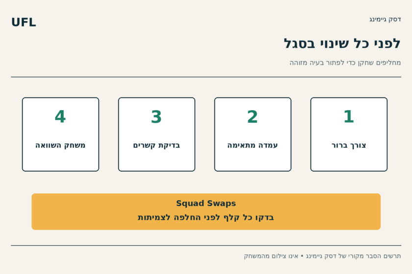 צורך ברור, עמדה מתאימה, בדיקת קשרים ומשחק השוואה; אזהרת החלפה לצמיתות.