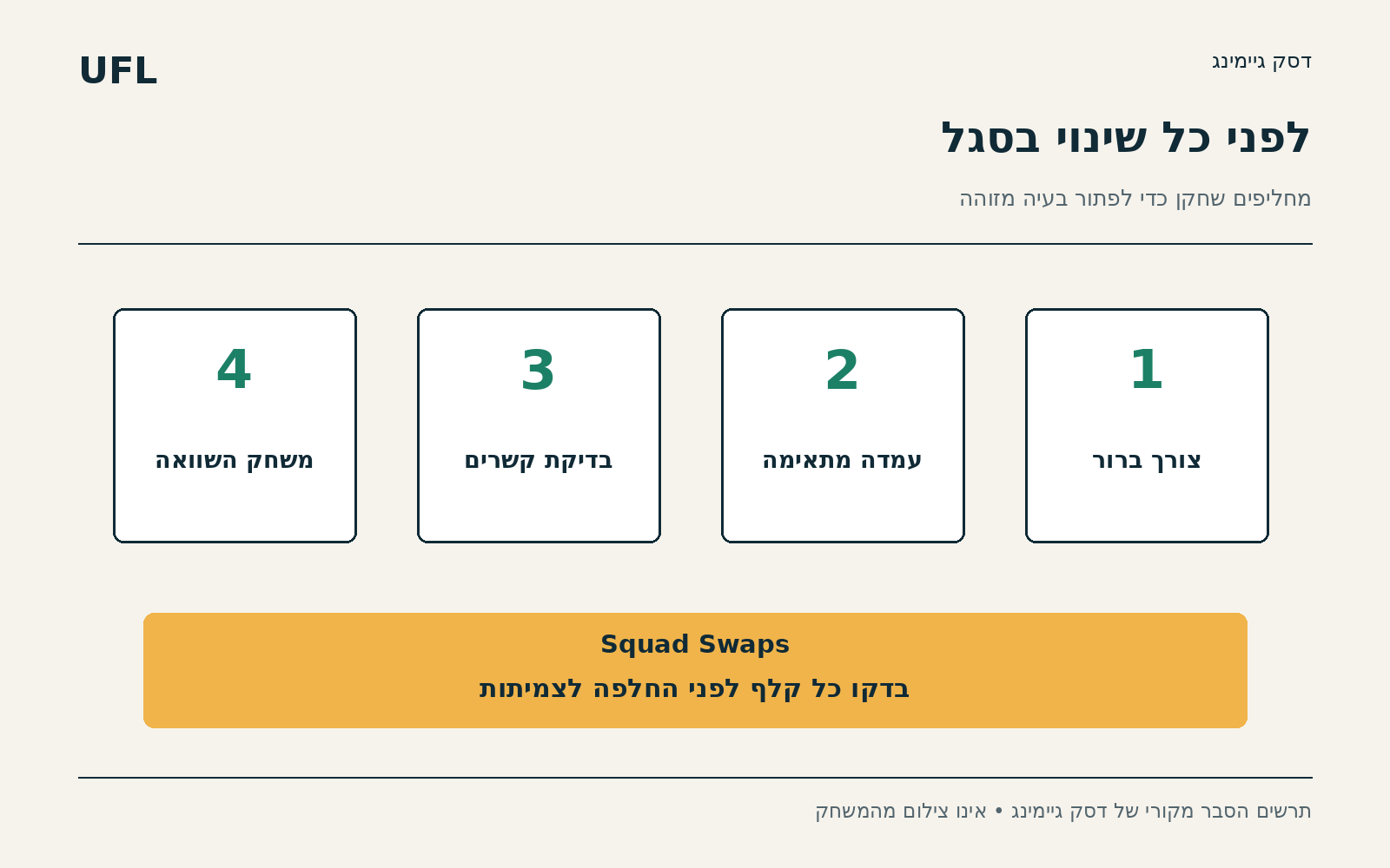 צורך ברור, עמדה מתאימה, בדיקת קשרים ומשחק השוואה; אזהרת החלפה לצמיתות.